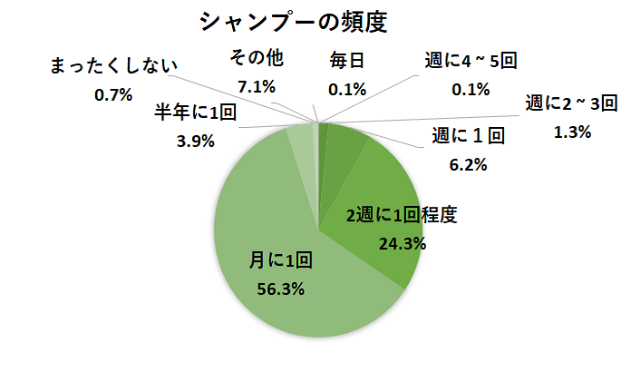 ペットサロンの利用有無