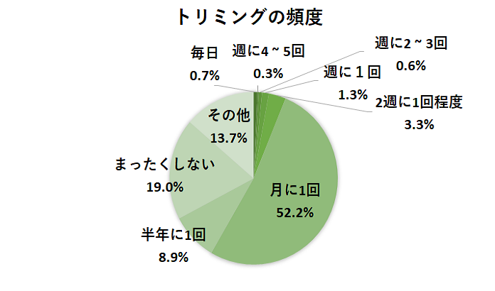 トリミングをする頻度