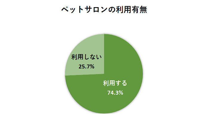 ブラッシングをする頻度