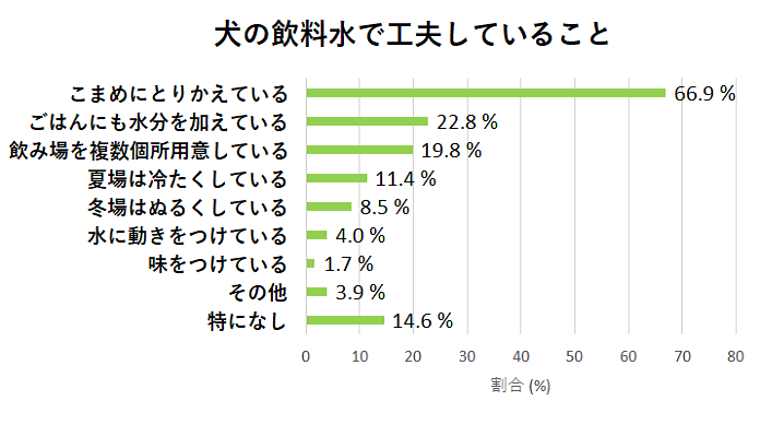 飲料水で工夫していること