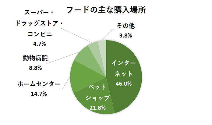 フードの主な購入場所