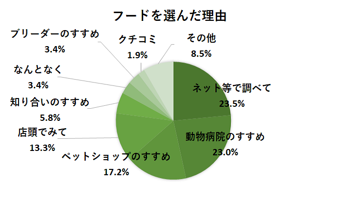 フードを選んだ理由