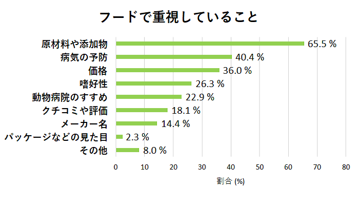 フードで重視していること