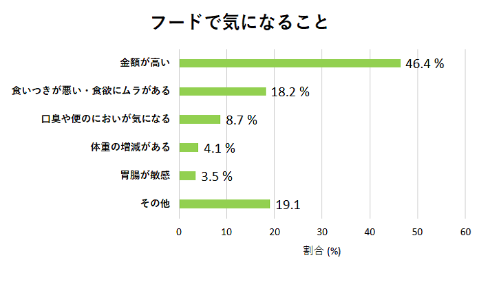 フードで気になること