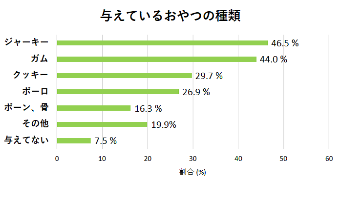 与えているおやつの種類