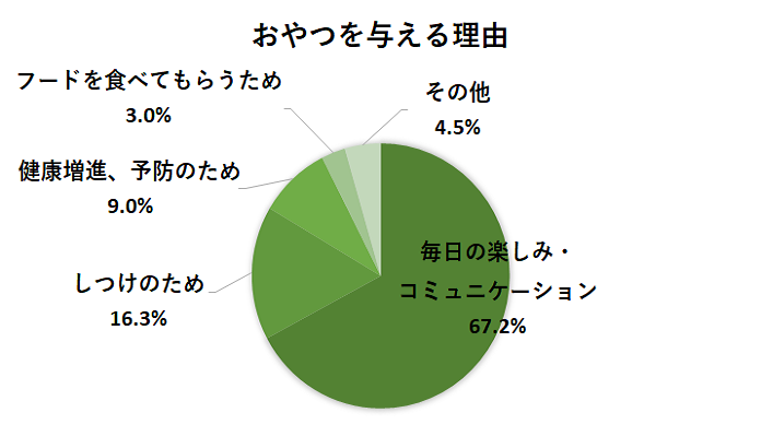 おやつを与える理由