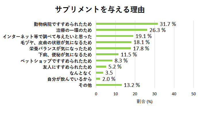 サプリメントを与える理由