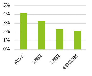 神経疾患