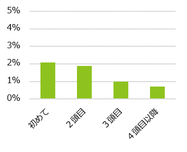 内分泌疾患