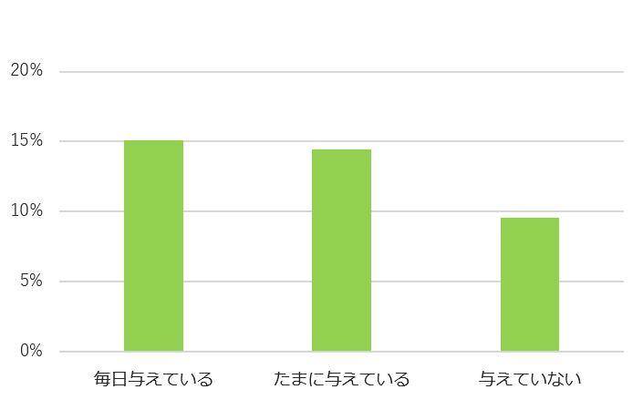 サプリメントを与えている