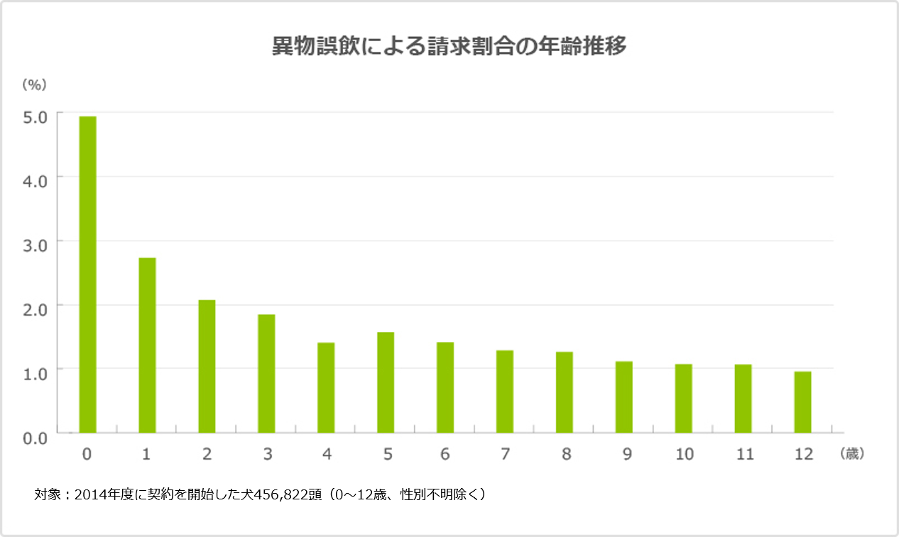 異物誤飲による請求割合の年齢推移