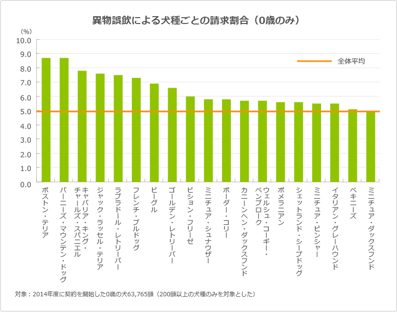 異物誤飲による犬種ごとの請求割合(0歳のみ)