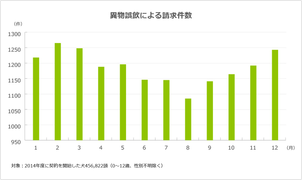 異物誤飲による請求件数
