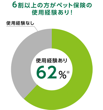 6割以上がペット保険の使用経験あり! イメージ