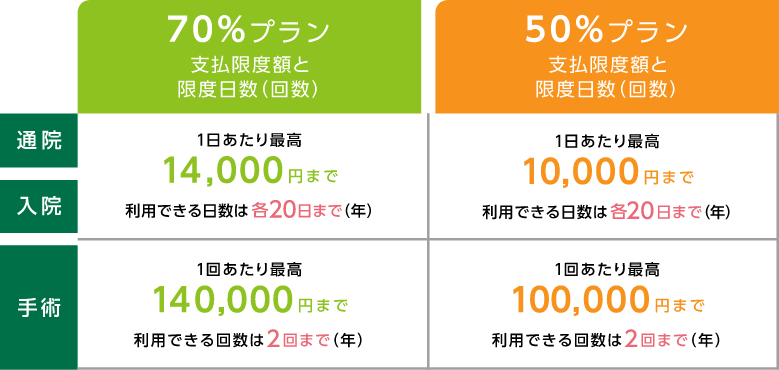 どうぶつ健保ふぁみりぃの50%・70%プランの入院・手術補償内容
