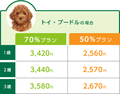 トイ・プードルの場合のどうぶつ健保ふぁみりぃ保険料
