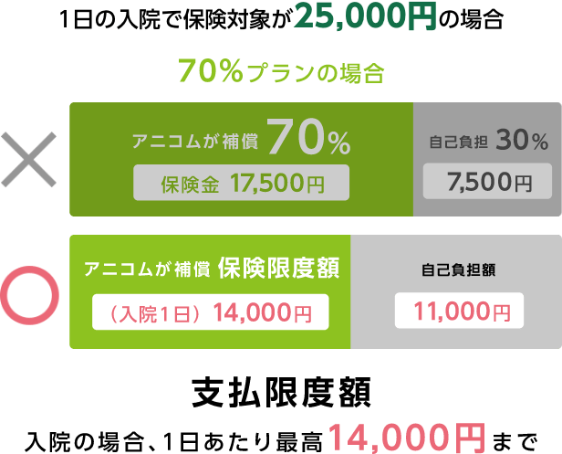 1日の入院で保険対象が25,000円の場合 70%プランの場合 支払限度額 入院の場合、1日あたり最高14,000円まで