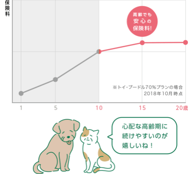 どうぶつ健保ふぁみりぃの年齢別保険料推移(トイ・プードル70%プラン)
