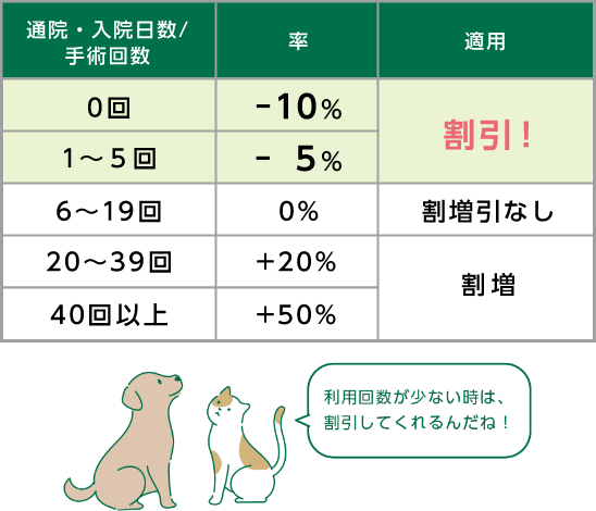 健康割増引制度 イメージ