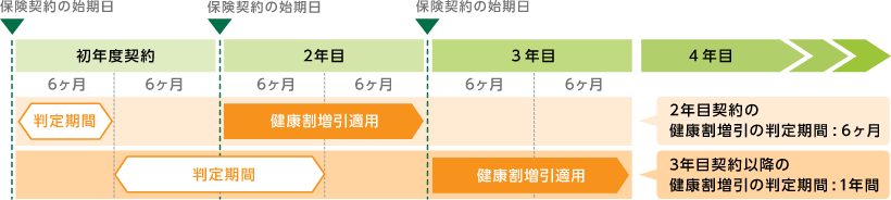 1日の入院で保険対象が25,000円の場合 70%プランの場合 支払限度額 入院の場合、1日あたり最高14,000円まで