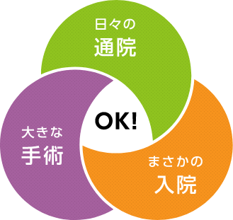通院+入院+手術をトータル補償 イメージ
