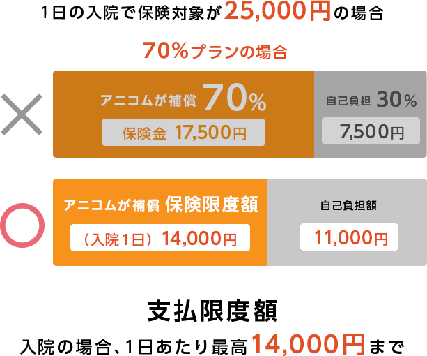 1日の入院で保険対象が25,000円の場合 70%プランの場合 支払限度額 入院の場合、1日あたり最高14,000円まで