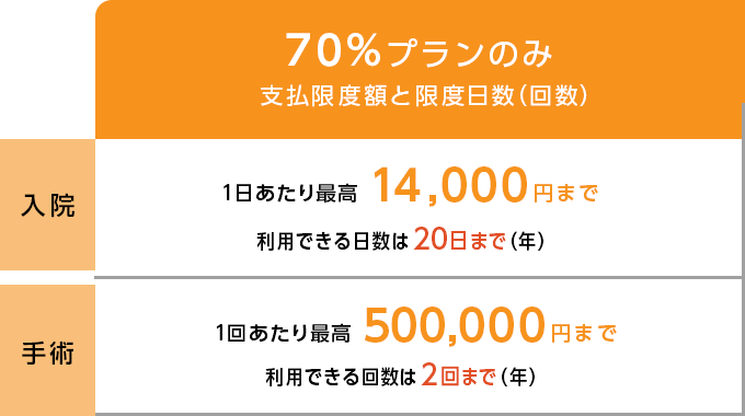 どうぶつ健保ぷちの70%プランの入院・手術補償内容