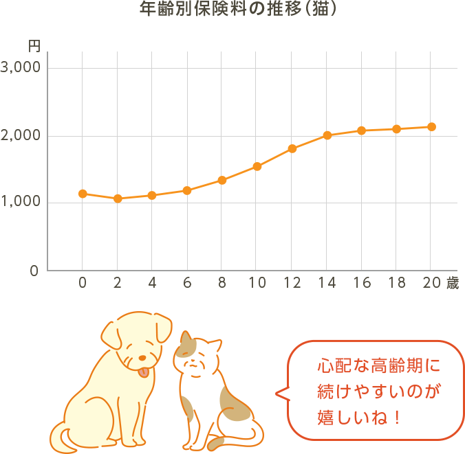 どうぶつ健保ぷちの年齢別保険料推移(猫)