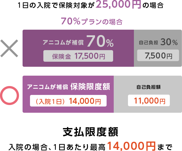 1日の入院で保険対象が25,000円の場合 70%プランの場合 支払限度額 入院の場合、1日あたり最高14,000円まで