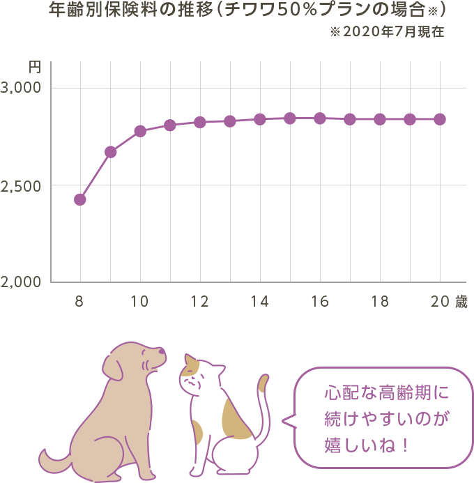 どうぶつ健保しにあの年齢別保険料推移(チワワ50%プラン)