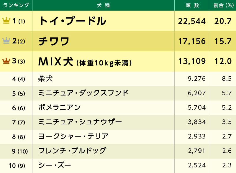 人気犬種ランキング1~10位の一覧