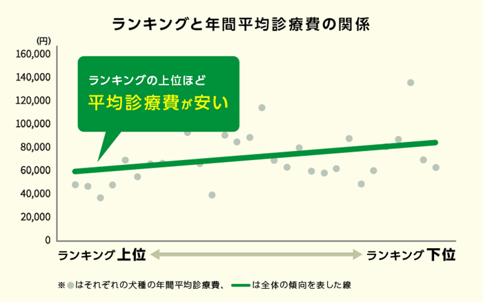 ランキングと年間平均診療費の関係