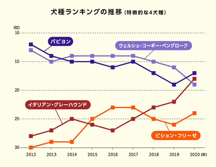 過去8年のランキング推移(特徴的な4犬種)