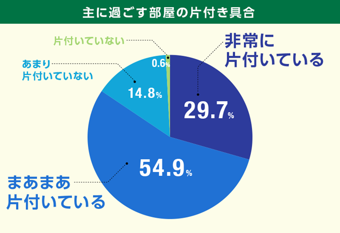 主に過ごす部屋の片付き具合