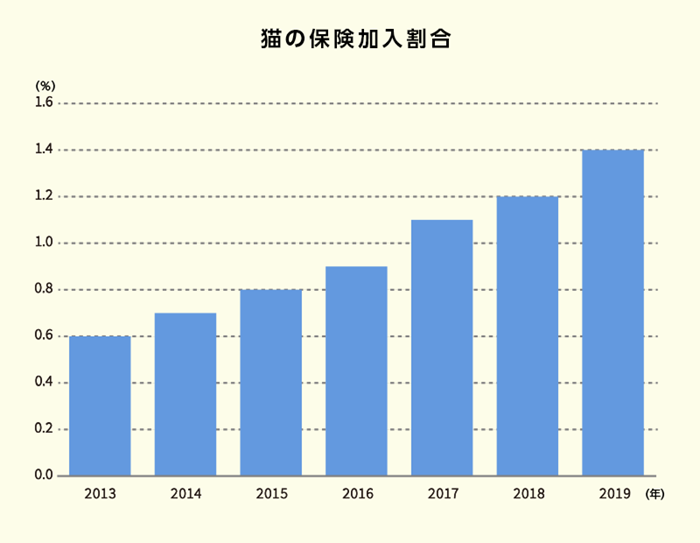 保険加入割合