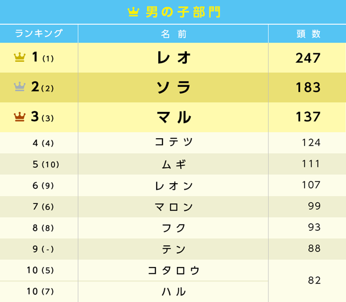 男の子部門