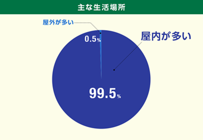 主な生活場所